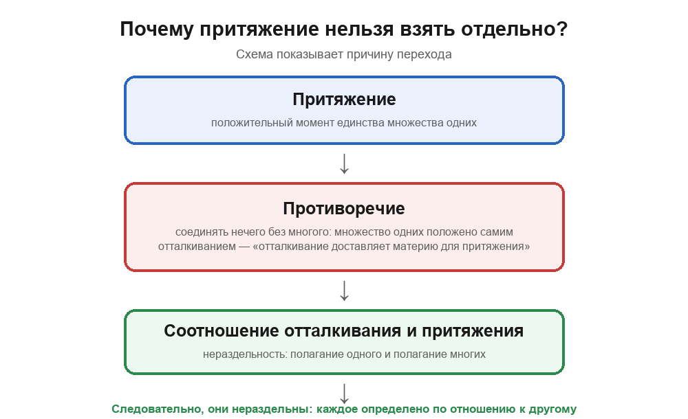 Схема перехода: притяжение — положительный момент единства; противоречие — соединять нечего без многого, множество положено самим отталкиванием; так возникает соотношение отталкивания и притяжения