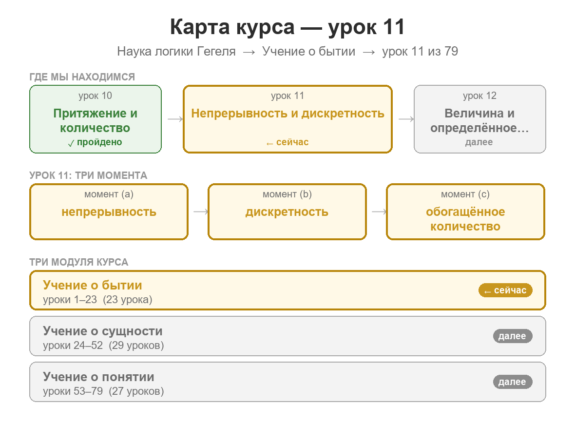 Карта курса: урок 11 из 79; пройден урок 10 о притяжении и количестве; сейчас изучаются непрерывность, дискретность и обогащённое количество; далее — продолжение движения количества