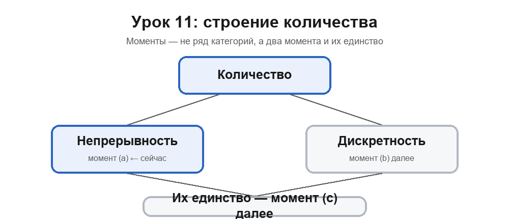 Карта раздела урока 11: количество ветвится на непрерывность (момент a — сейчас) и дискретность (далее); их единство — момент c