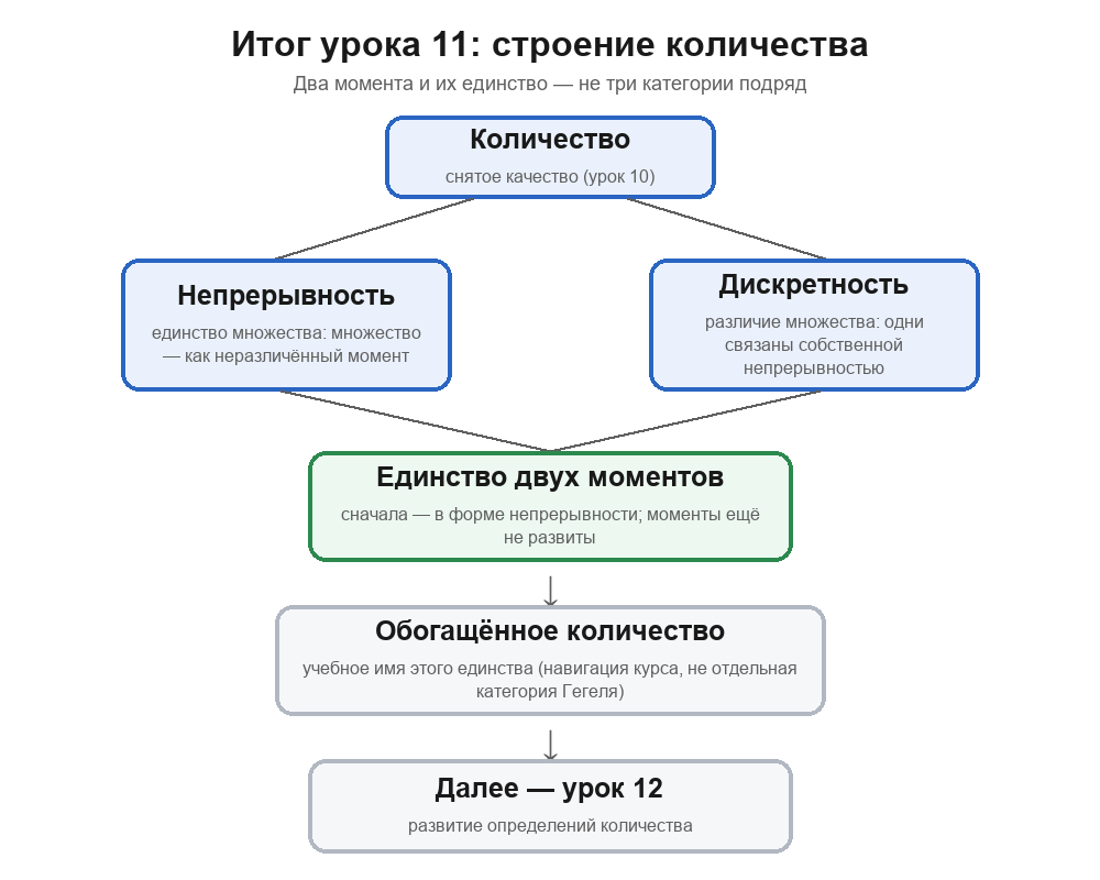 Центральная схема урока 11: количество ветвится на два момента — непрерывность и дискретность; их единство (сначала в форме непрерывности) — зелёный узел; обогащённое количество — учебное имя этого единства, а не третья категория; далее — урок 12