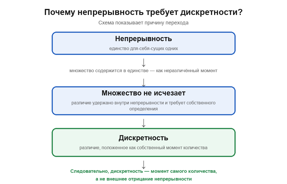 Схема перехода: непрерывность — единство для-себя-сущих одних; множество не исчезает, а содержится как неразличённый момент; так различие положено как собственный момент количества — дискретность