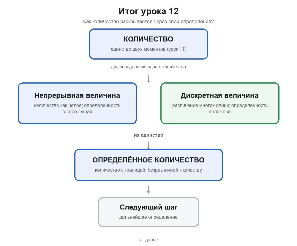 Итоговая схема урока 12: одно количество раскрывается через два определения — непрерывную величину (количество как целое, определённость в-себе-сущая) и дискретную величину (различение многих одних, определённость положена); их единство приводит к определённому количеству — количеству с границей; далее — новое определение