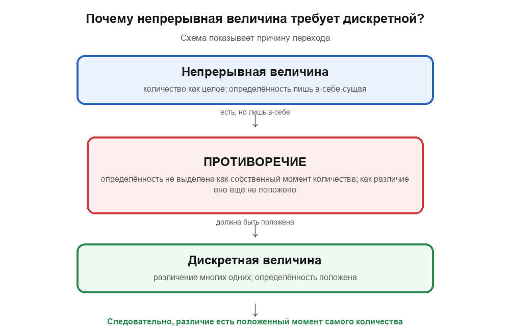 Схема перехода: непрерывная величина — количество как целое; противоречие — определённость не выделена как собственный момент количества; так различие выводится как положенный момент — дискретная величина