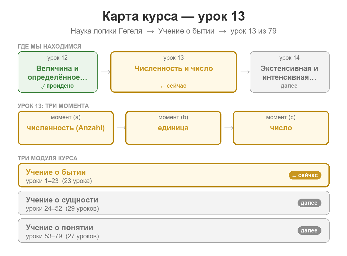Карта курса: урок 13 из 79; пройден урок 12 о величине и определённом количестве; сейчас изучаются численность, единица и число; далее — продолжение движения количества