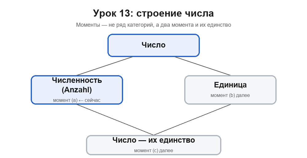 Карта раздела урока 13: число ветвится на численность (момент a — сейчас) и единицу (далее); их единство — момент c