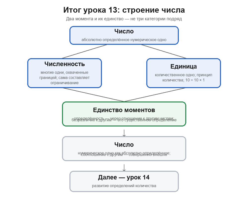 Центральная схема урока 13: число ветвится на два момента — численность (многие, охваченные границей) и единицу (количественное одно, принцип); их единство — число как нумерическое абсолютно определённое одно; далее — урок 14