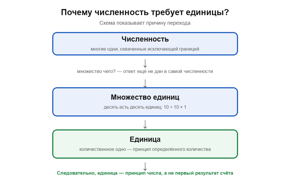 Схема перехода: численность — многие одни, охваченные границей; но десять есть десять единиц, 10 = 10 × 1; так единица выделена как принцип числа