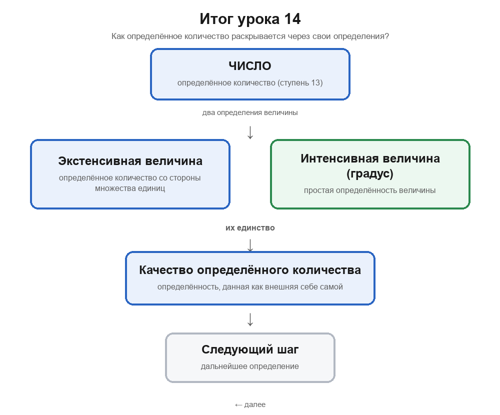 Итоговая схема урока 14: число — определённое количество; два определения — экстенсивная величина (со стороны множества) и интенсивная величина (простая определённость); их единство — качество определённого количества; далее — новое определение