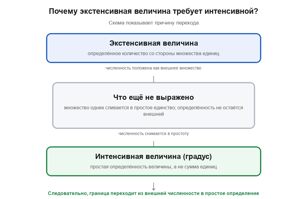 Схема перехода: экстенсивная величина — определённое количество со стороны множества; множество одних сливается в простое единство; так граница переходит в простую определённость — интенсивная величина