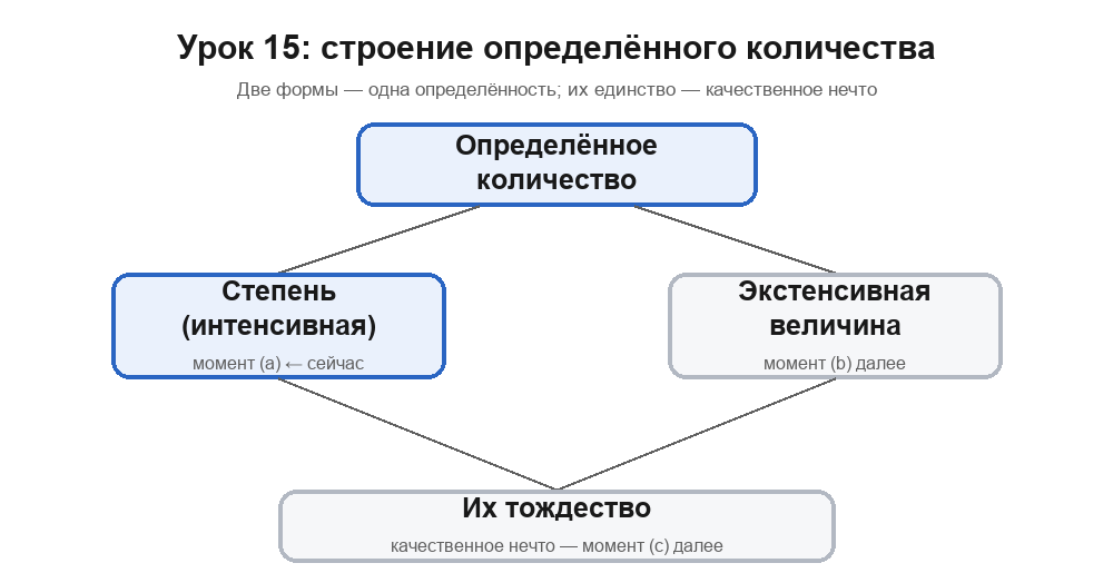 Карта раздела урока 15: определённое количество ветвится на интенсивную величину — степень (момент a — сейчас) и экстенсивную величину (момент b); их единство — качественное нечто (момент c)