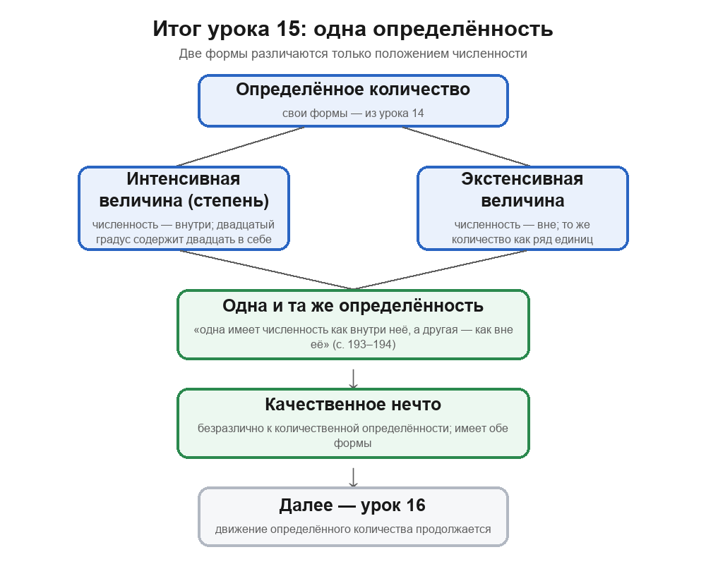 Центральная схема урока 15: определённое количество в двух формах — степень (численность внутри) и экстенсивная величина (численность вне); их тождество — качественное нечто, безразличное к количеству; далее — урок 16