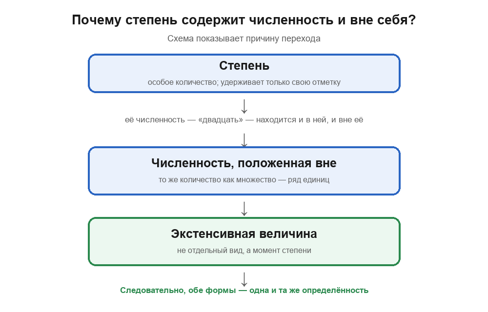 Схема перехода: степень содержит численность в себе, но её численность находится и вне её; то же количество, положенное как численность, есть экстенсивная величина — момент степени