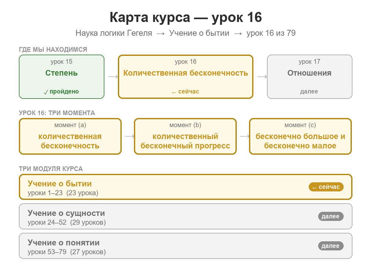 Карта курса: урок 16 из 79; пройден урок 15 о степени и качественном нечто; сейчас изучается количественная бесконечность; далее — продолжение движения количества