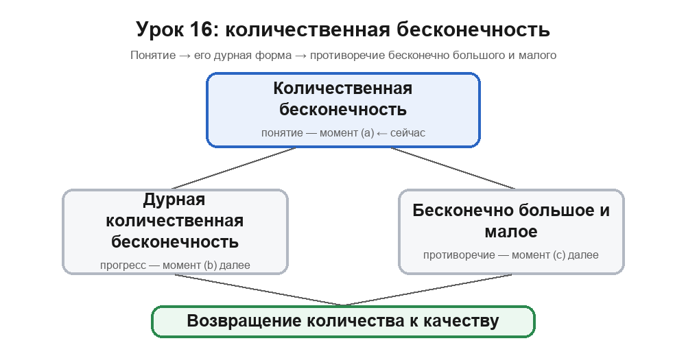Карта раздела урока 16: количественная бесконечность ветвится на понятие (момент a — сейчас), бесконечный прогресс (момент b) и бесконечно большое и малое (момент c)