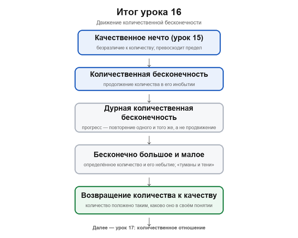 Центральная схема урока 16: качественное нечто ведёт к количественной бесконечности — продолжению количества в инобытии; её дурная форма — прогресс, повторение одного и того же; бесконечно большое и малое — количество и его небытие в одном определении, возвращение к качеству; далее — урок 17