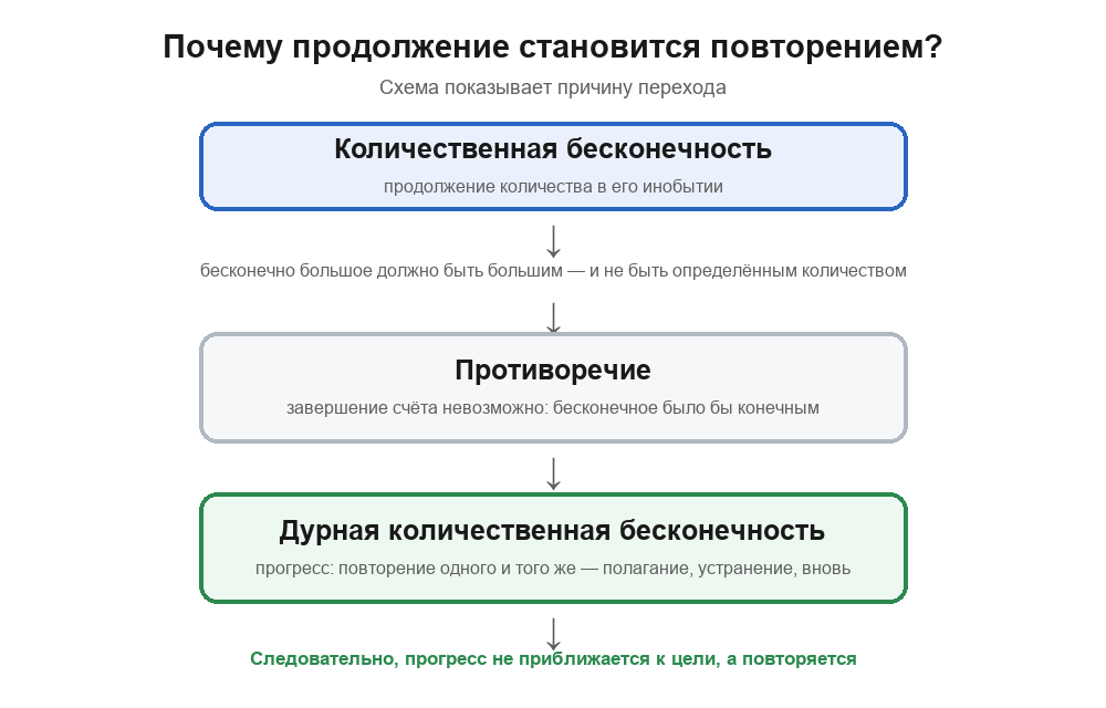 Схема перехода: количественная бесконечность — продолжение количества в инобытии; но каждое новое количество снова конечно и снова требует перехода; возникает дурная количественная бесконечность — прогресс