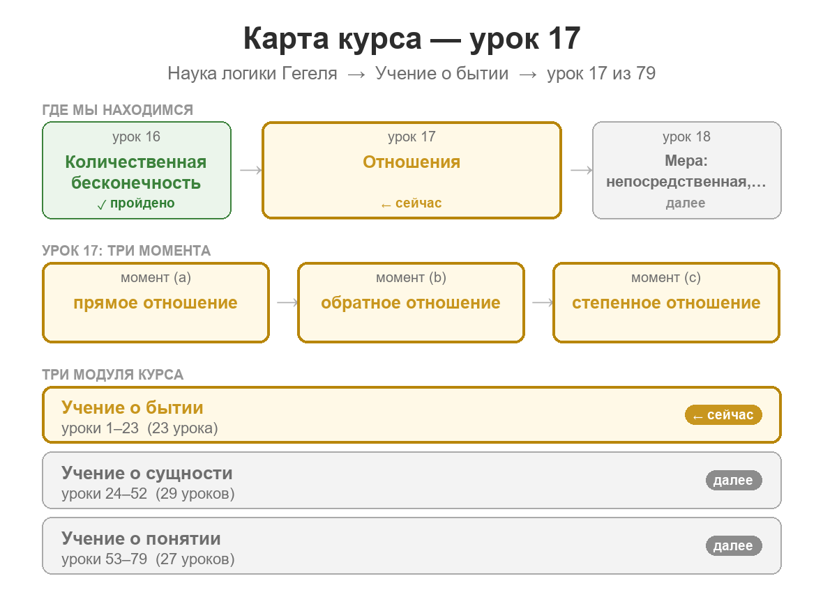 Карта курса: урок 17 из 79; пройден урок 16 о количественной бесконечности; сейчас изучаются отношения; далее — мера