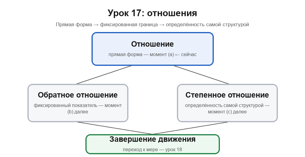 Карта раздела урока 17: отношение ветвится на прямое отношение (момент a — сейчас), обратное отношение (момент b) и степенное отношение (момент c)