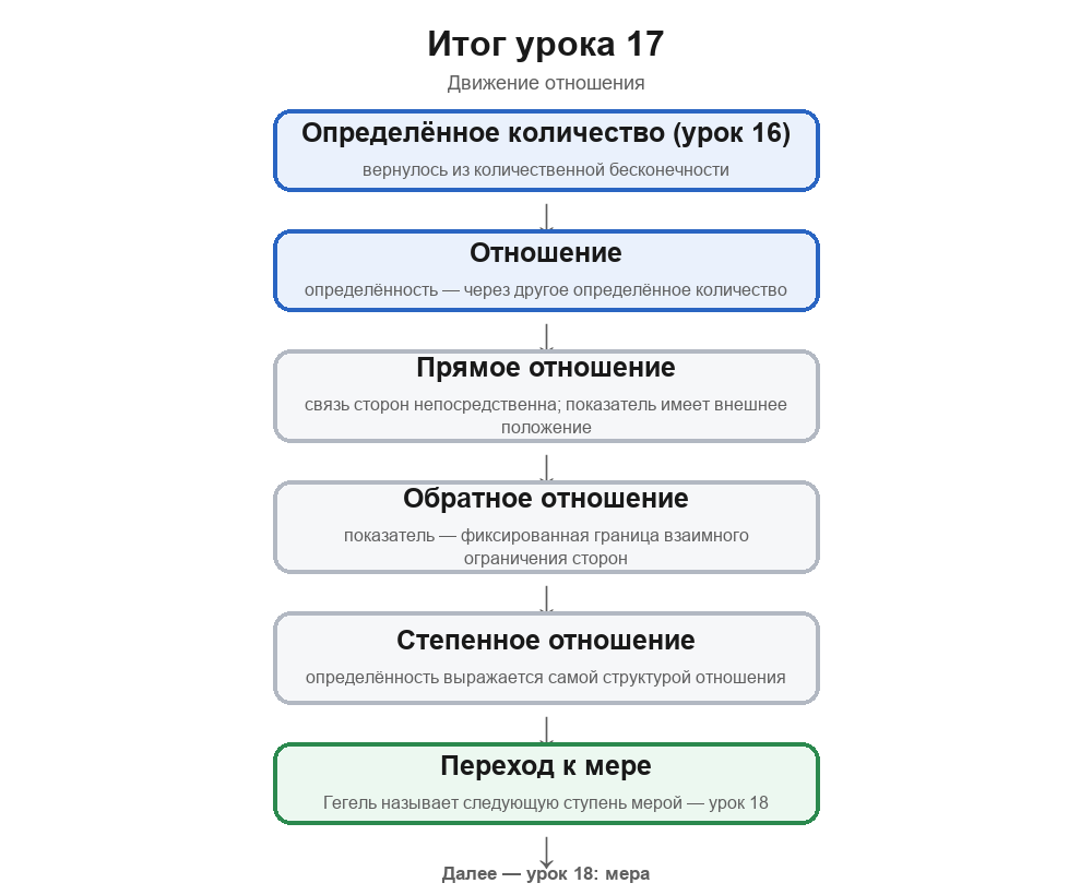 Центральная схема урока 17: определённое количество, вернувшееся из количественной бесконечности, полагается как отношение; прямое отношение — непосредственная связь сторон; обратное — фиксированная граница; степенное — определённость самой структурой отношения; далее — урок 18