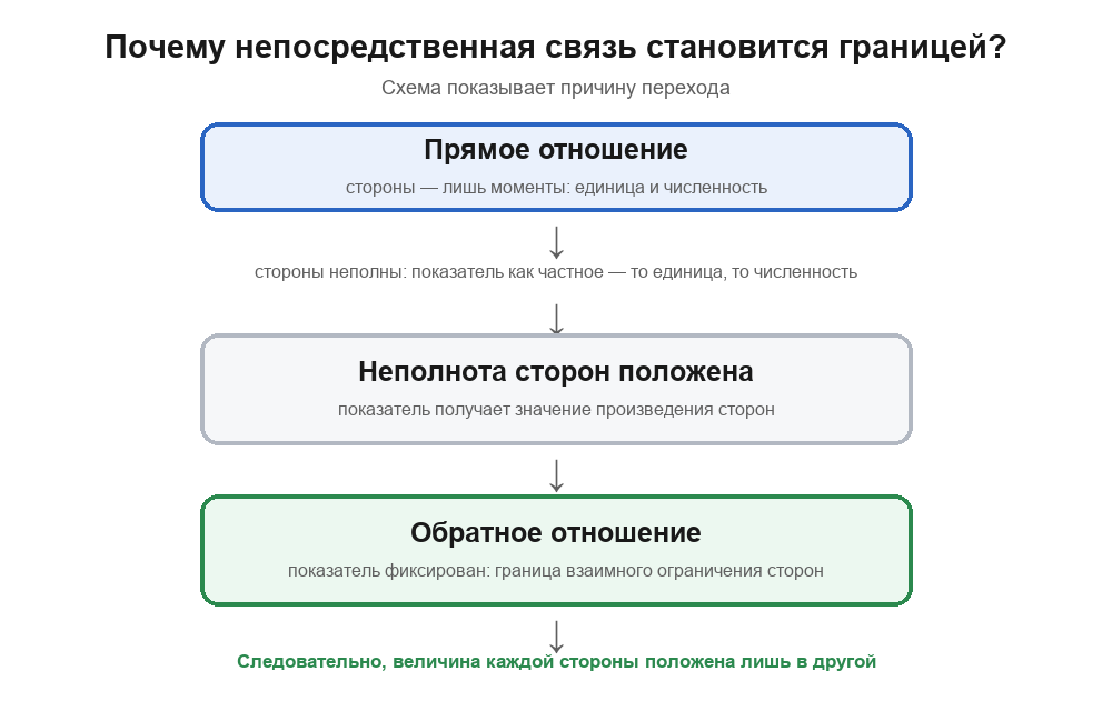 Схема перехода: в прямом отношении стороны лишь моменты и показатель внешен; положенность этой неполноты даёт обратное отношение — показатель фиксируется как граница взаимного ограничения сторон