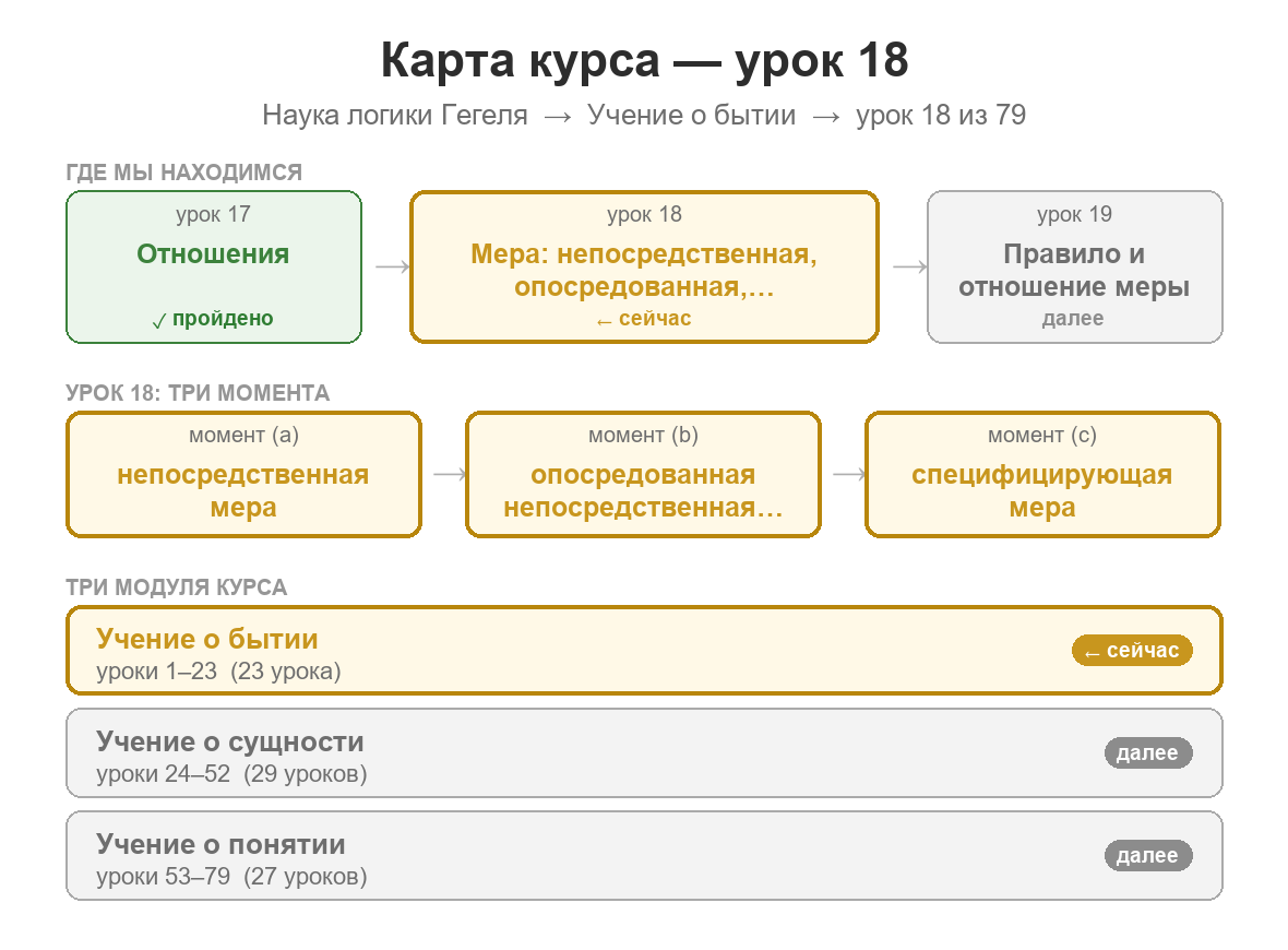 Карта курса: урок 18 из 79; пройден урок 17 об отношениях и степенном отношении; сейчас изучается мера в трёх формах — непосредственная, опосредованная, специфицирующая; далее — следующая ступень учения о мере
