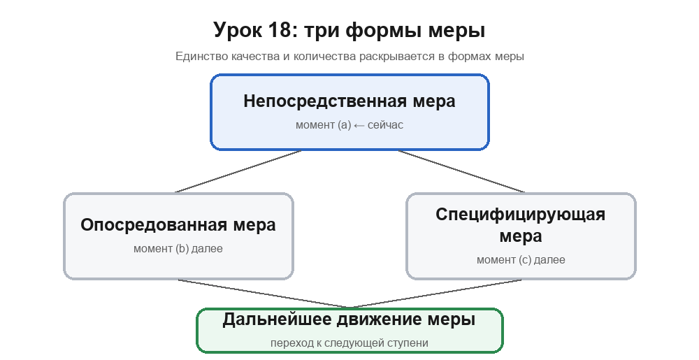 Карта раздела урока 18: сейчас рассматривается непосредственная мера; далее — опосредованная мера, затем специфицирующая мера