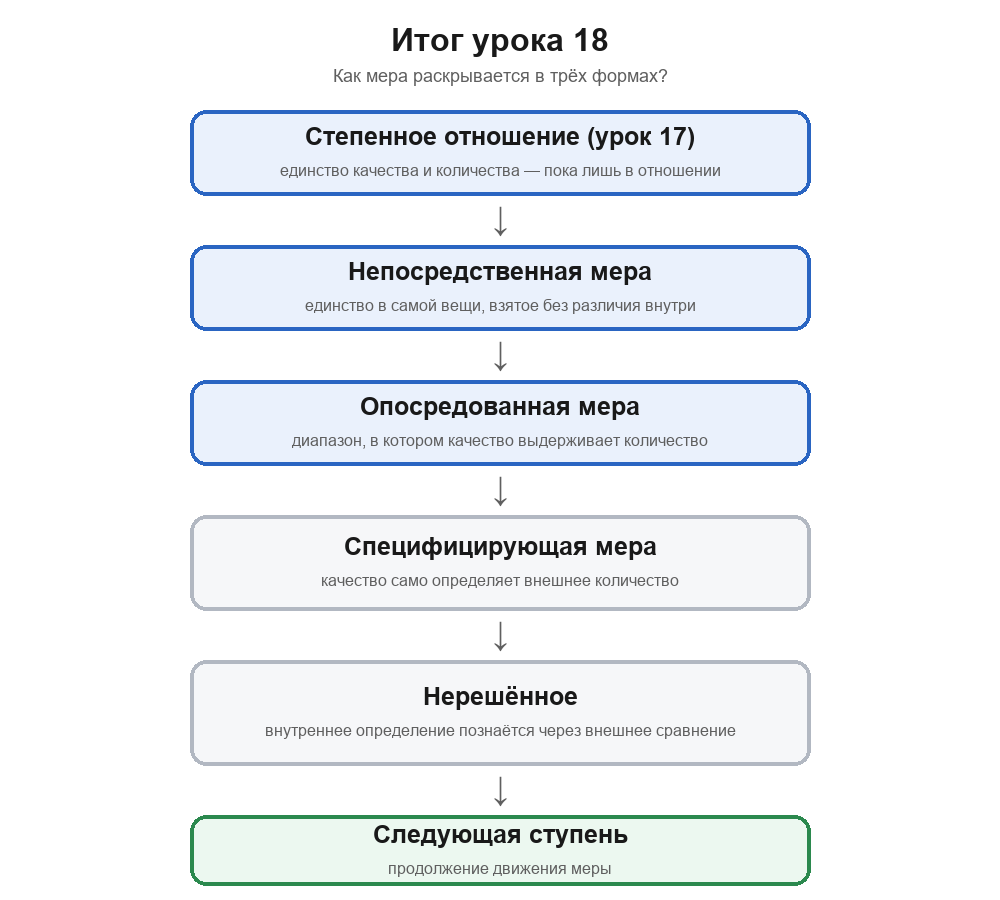 Итоговая схема урока 18: степенное отношение дало единство в отношении; непосредственная мера — единство в вещи без различия; опосредованная — диапазон устойчивости; специфицирующая — внутреннее правило; противоречие — правило познаётся через внешнее сравнение; далее — следующая ступень