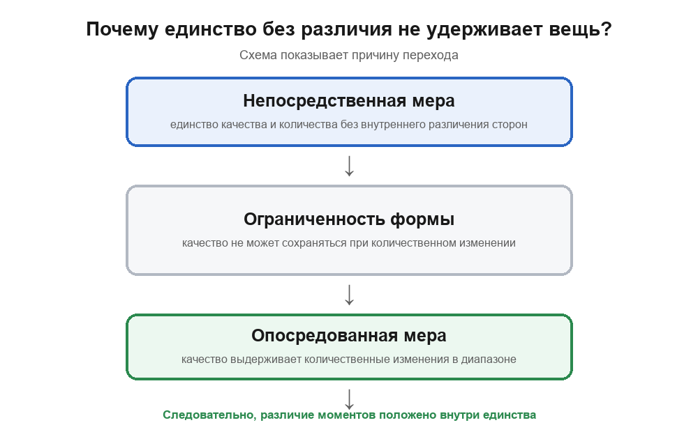 Схема перехода: непосредственная мера — единство без внутреннего различения; ограниченность — качество не может сохраняться при количественном изменении; так возникает опосредованная мера