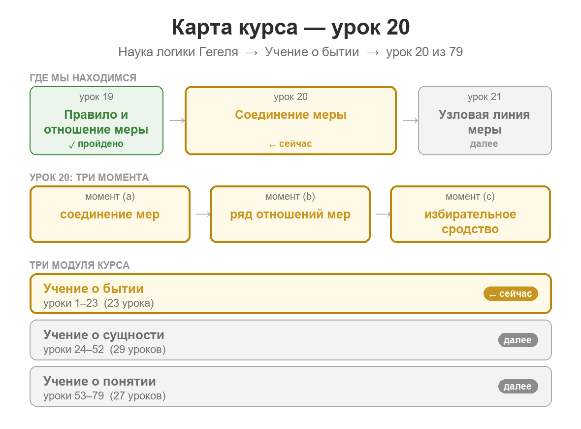 Карта курса: урок 20 из 79; пройден урок 19 о правиле и отношении мер; сейчас изучается соединение меры — соединение двух мер, ряд отношений мер, избирательное сродство; далее — следующая ступень учения о мере