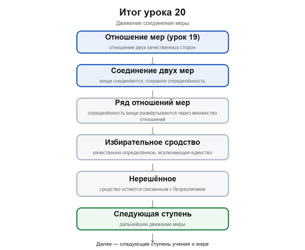 Центральная схема урока 20: отношение мер (урок 19) ведёт к соединению двух мер — самостоятельные вещи соединяются, сохраняя определённость; мера развёртывается в ряд отношений мер; в ряде обнаруживается избирательное сродство — качественно определённое, исключающее единство; далее — следующая ступень