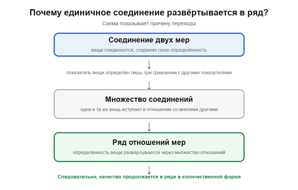 Схема перехода: соединение двух мер — единичный акт сохранения определённости; но показатель вещи определён лишь при сравнении с другими; мера развёртывается в ряд отношений мер